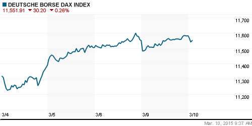 График индекса XETRA DAX.