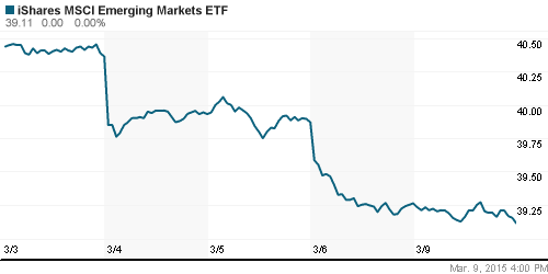 График: iShares MSCI Emerging Markets Index (EEM).