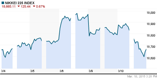 График индекса Nikkei-225 (Japan).