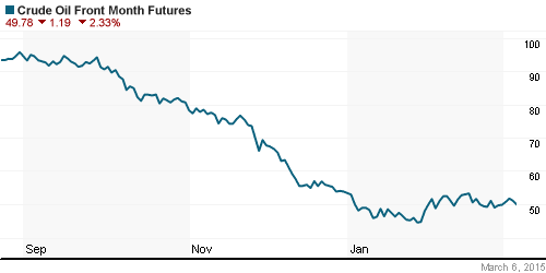 График изменения цен на нефть: Crude oil.