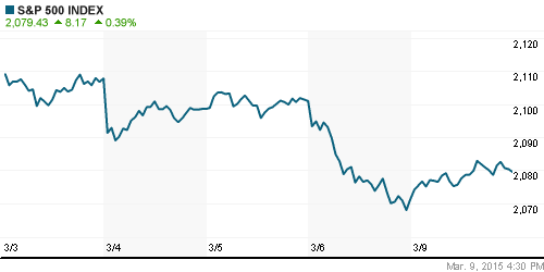 График индекса S&P 500.