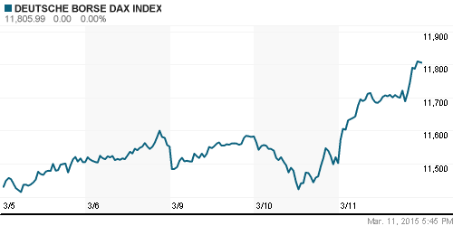 График индекса XETRA DAX.