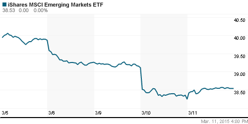 График: iShares MSCI Emerging Markets Index (EEM).