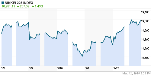 График индекса Nikkei-225 (Japan).