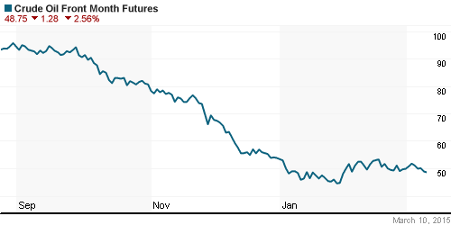 График изменения цен на нефть: Crude oil.