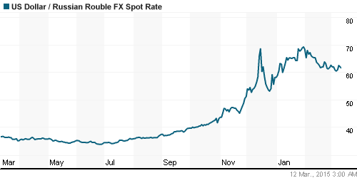 График официального курса Рубля к Доллару США.
