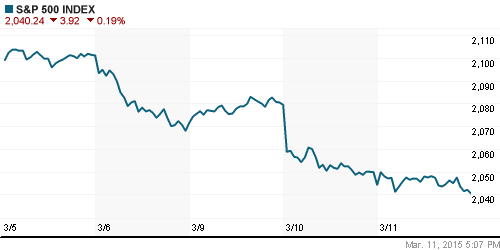 График индекса S&P 500.