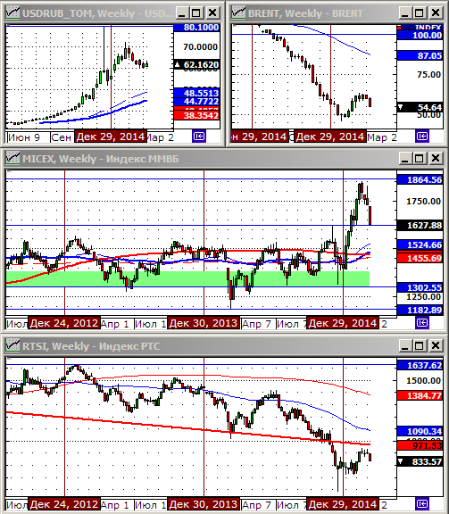 Технический анализ индексов ММВБ и РТС.