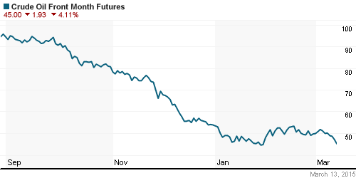 График изменения цен на нефть: Crude oil.