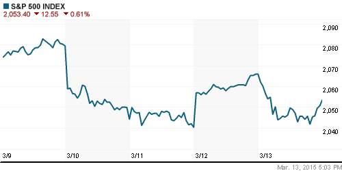 График индекса S&P 500.