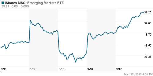 График: iShares MSCI Emerging Markets Index (EEM).