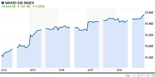 График индекса Nikkei-225 (Japan).