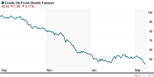 График изменения цен на нефть: Crude oil.