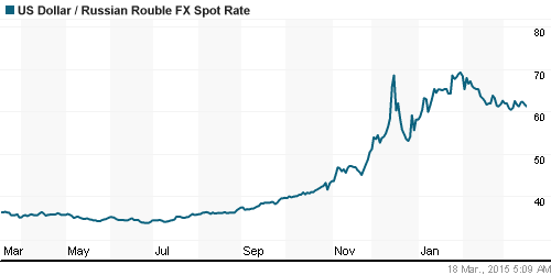 График официального курса Рубля к Доллару США.