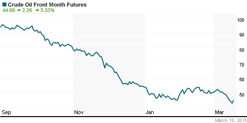 График изменения цен на нефть: Crude oil.