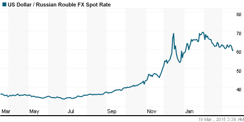 График официального курса Рубля к Доллару США.