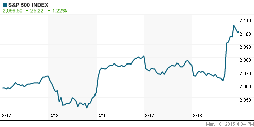 График индекса S&P 500.