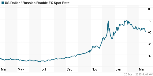 График официального курса Рубля к Доллару США.