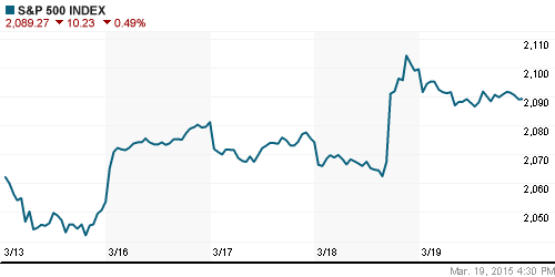 График индекса S&P 500.