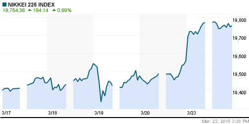 График индекса Nikkei-225 (Japan).