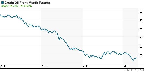 График изменения цен на нефть: Crude oil.