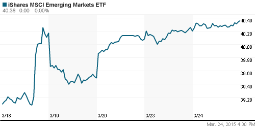 График: iShares MSCI Emerging Markets Index (EEM).