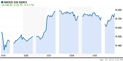 График индекса Nikkei-225 (Japan).