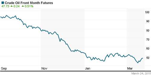 График изменения цен на нефть: Crude oil.