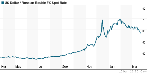 График официального курса Рубля к Доллару США.