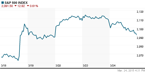 График индекса S&P 500.