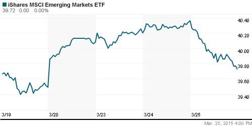 График: iShares MSCI Emerging Markets Index (EEM).
