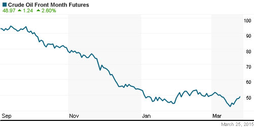 График изменения цен на нефть: Crude oil.