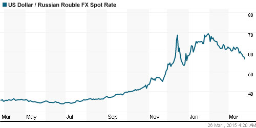 График официального курса Рубля к Доллару США.