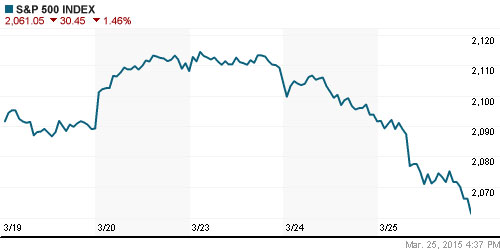 График индекса S&P 500.