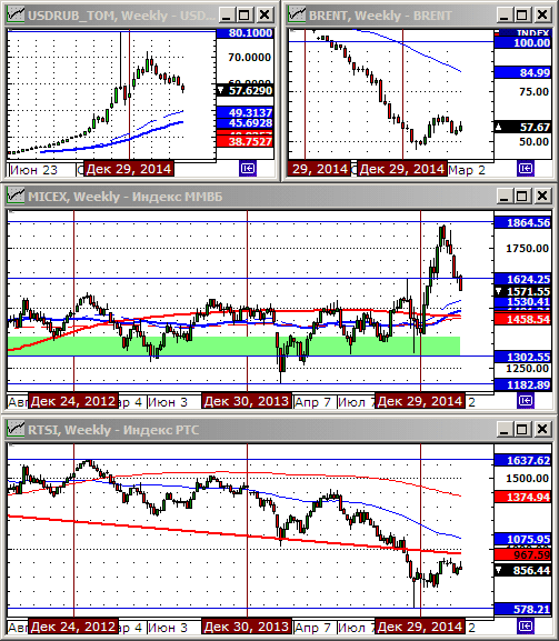 Технический анализ индексов ММВБ и РТС.