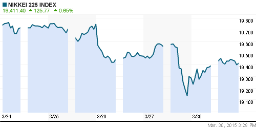 График индекса Nikkei-225 (Japan).