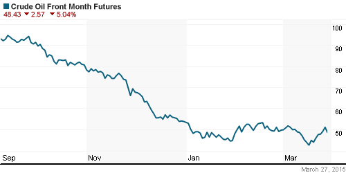 График изменения цен на нефть: Crude oil.