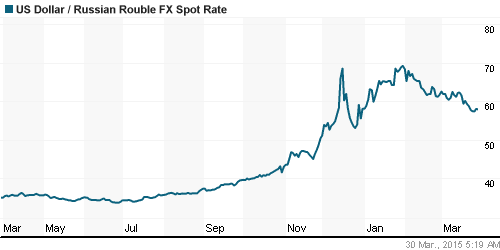 График официального курса Рубля к Доллару США.