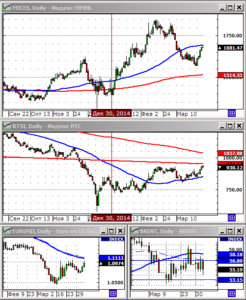 Технический анализ индексов ММВБ и РТС.