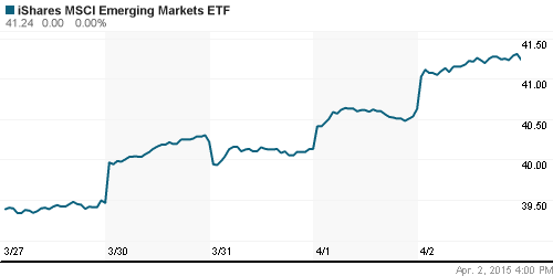 График: iShares MSCI Emerging Markets Index (EEM).