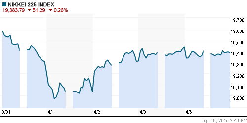 График индекса Nikkei-225 (Japan).