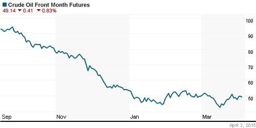 График изменения цен на нефть: Crude oil.