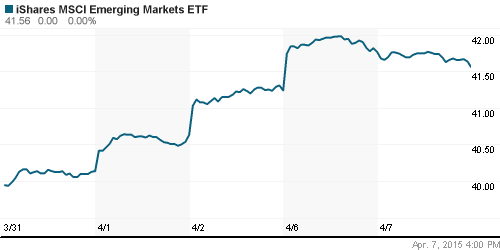 График: iShares MSCI Emerging Markets Index (EEM).