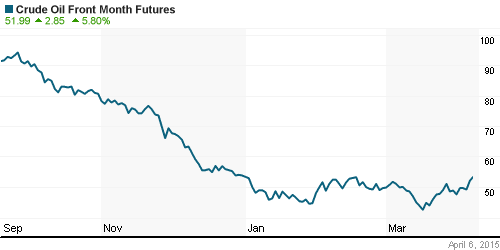 График изменения цен на нефть: Crude oil.