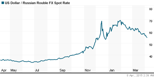 График официального курса Рубля к Доллару США.
