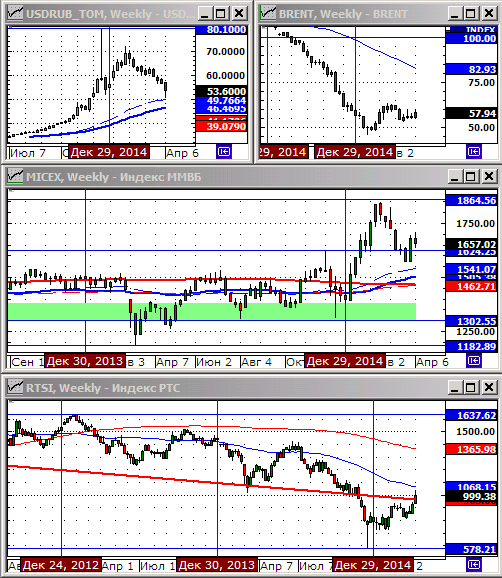 Технический анализ индексов ММВБ и РТС.