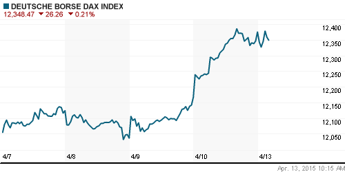 График индекса XETRA DAX.