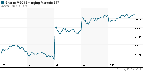 График: iShares MSCI Emerging Markets Index (EEM).