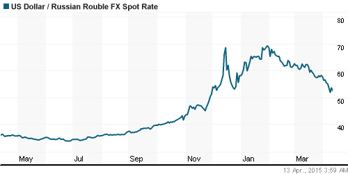 График официального курса Рубля к Доллару США.