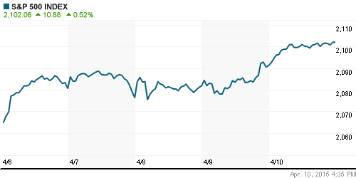 График индекса S&P 500.